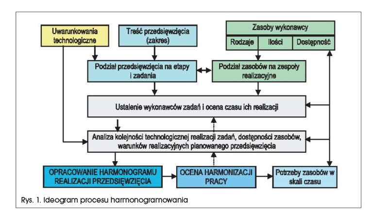 HARMONOGRAMOWANIE ROBÓT W BUDOWNICTWIE – CZĘŚĆ 1