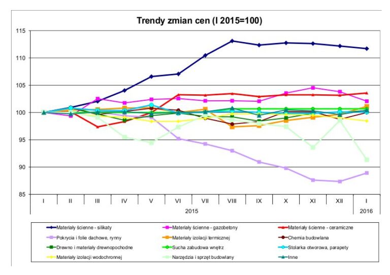 TRENDY ZMIAN CEN MATERIAŁÓW BUDOWLANYCH