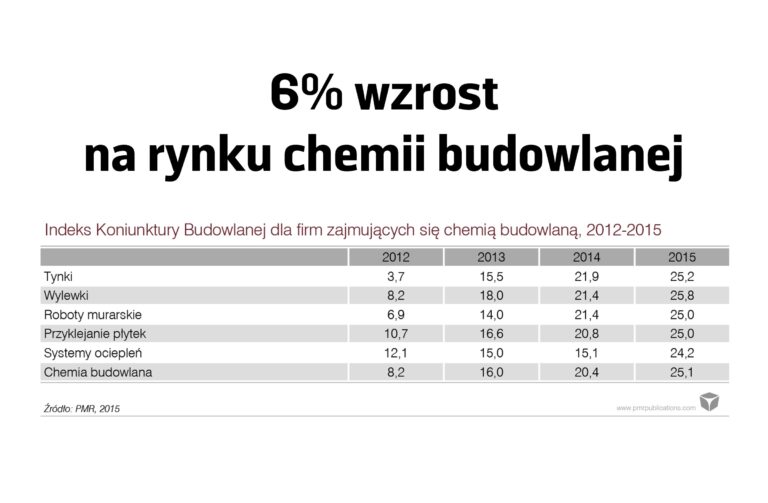 6% WZROST NA RYNKU CHEMI BUDOWLANEJ