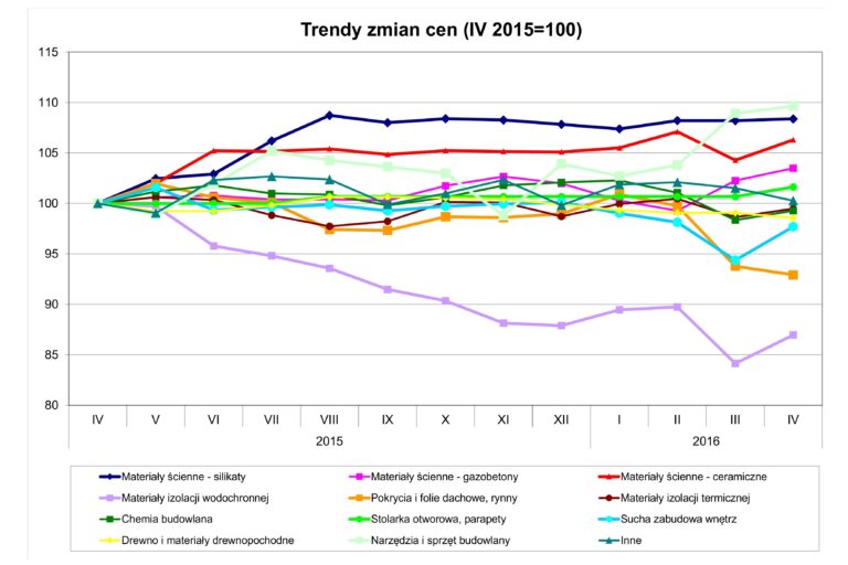 TRENDY ZMIAN CEN MATERIAŁÓW BUDOWLANYCH W KWIETNIU 2016