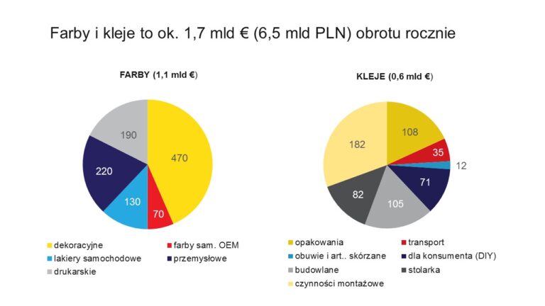 BRANŻA FARB I KLEJÓW – POLSKA I ŚWIAT