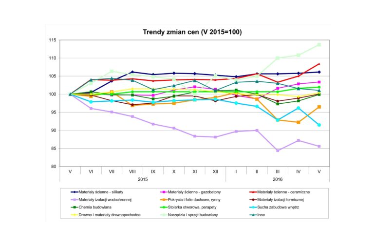 TRENDY ZMIAN CEN MATERIAŁÓW BUDOWLANYCH W MAJU 2016