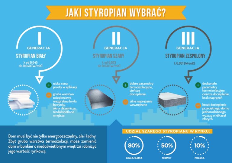 STYROPIAN ZESPOLONY  TRZECIEJ GENERACJI TO JUŻ STANDARD