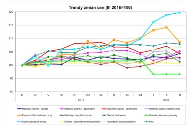 Grupa PSB_trendy zmian cen_III 2017_wykres