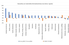 Grupa PSB_Dynamika cen materialow_V 2017