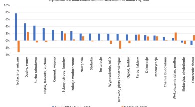 Grupa PSB_Dynamika cen materialow_V 2017