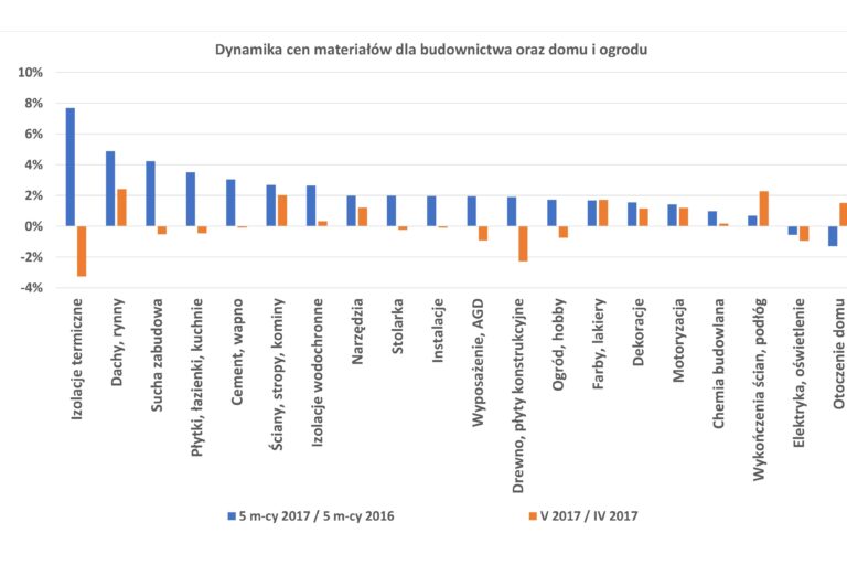 ZMIANY CEN MATERIAŁÓW DLA BUDOWNICTWA ORAZ DOMU I OGRODU