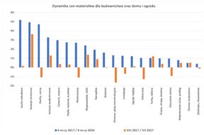 Grupa PSB_Dynamika cen materialow_VIII 2017