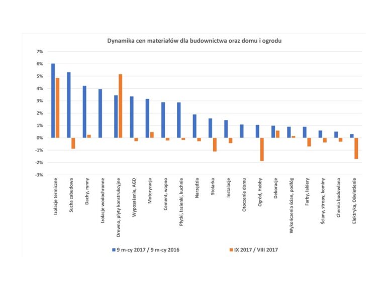 ZMIANY CEN MATERIAŁÓW DLA BUDOWNICTWA ORAZ DOMU I OGRODU