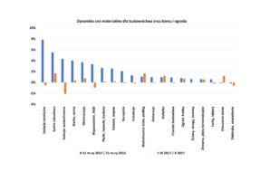 Grupa PSB_Dynamika cen materialow_XI 2017