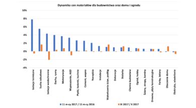 Grupa PSB_Dynamika cen materialow_XI 2017
