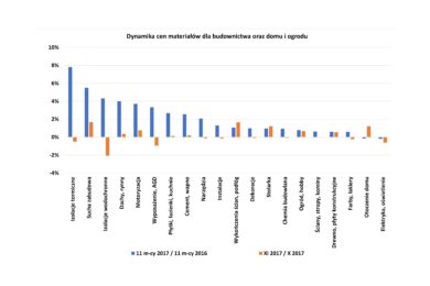 Grupa PSB_Dynamika cen materialow_XI 2017