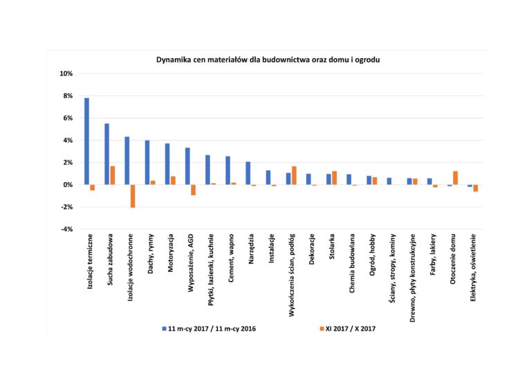 ZMIANY CEN MATERIAŁÓW DLA BUDOWNICTWA ORAZ DOMU I OGRODU