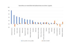 Grupa PSB_Dynamika cen materialow_XII 2017