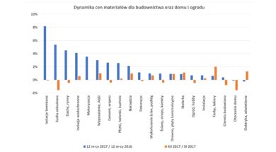 Grupa PSB_Dynamika cen materialow_XII 2017