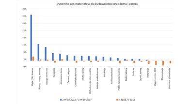 Grupa PSB_Dynamika cen materialow_II 2018