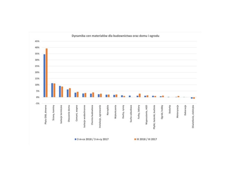 ZMIANY CEN MATERIAŁÓW DLA BUDOWNICTWA ORAZ DOMU I OGRODU  W MARCU 2018
