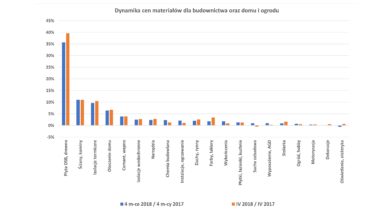 Grupa PSB_Dynamika cen materialow_IV 2018