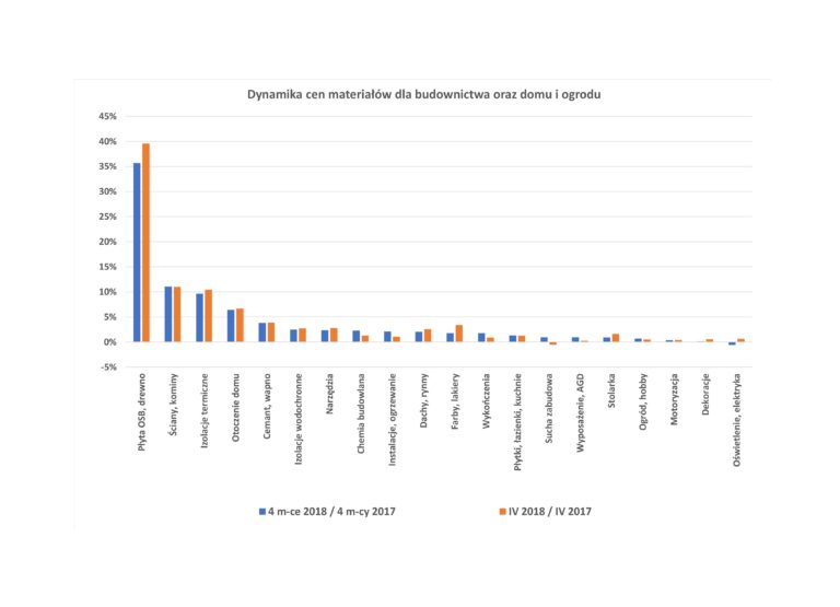 ZMIANY CEN MATERIAŁÓW DLA BUDOWNICTWA ORAZ DOMU I OGRODU  W KWIETNIU 2018
