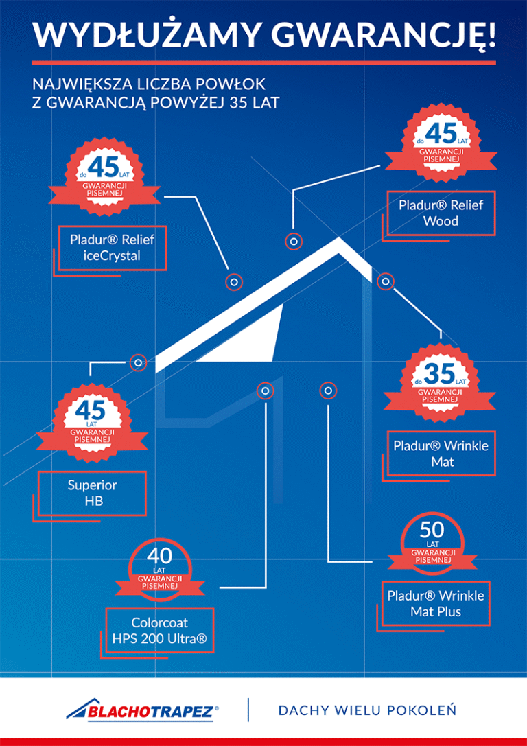 BLACHOTRAPEZ WYDŁUŻA GWARANCJĘ!