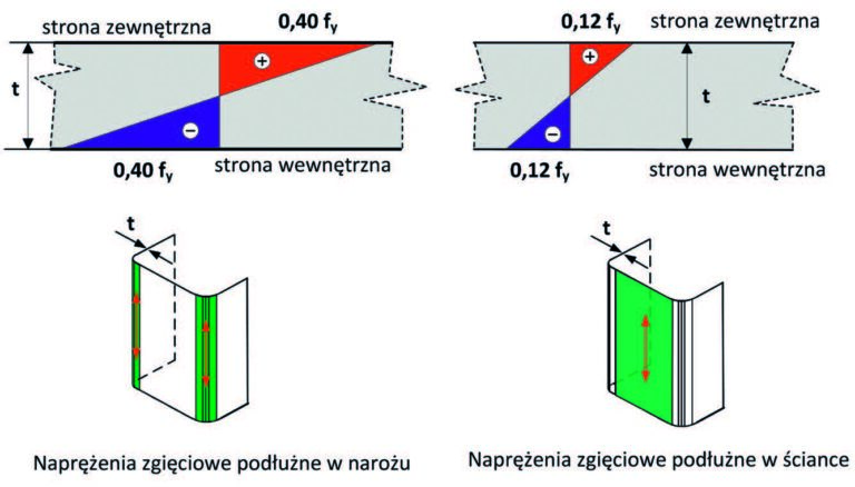 NAPRĘŻENIA WŁASNE W SPAWANYCH SŁUPACH SKRZYNKOWYCH Z KSZTAŁTOWNIKÓW PROFILOWANYCH NA ZIMNO