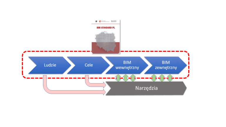 BIM STANDARD PL