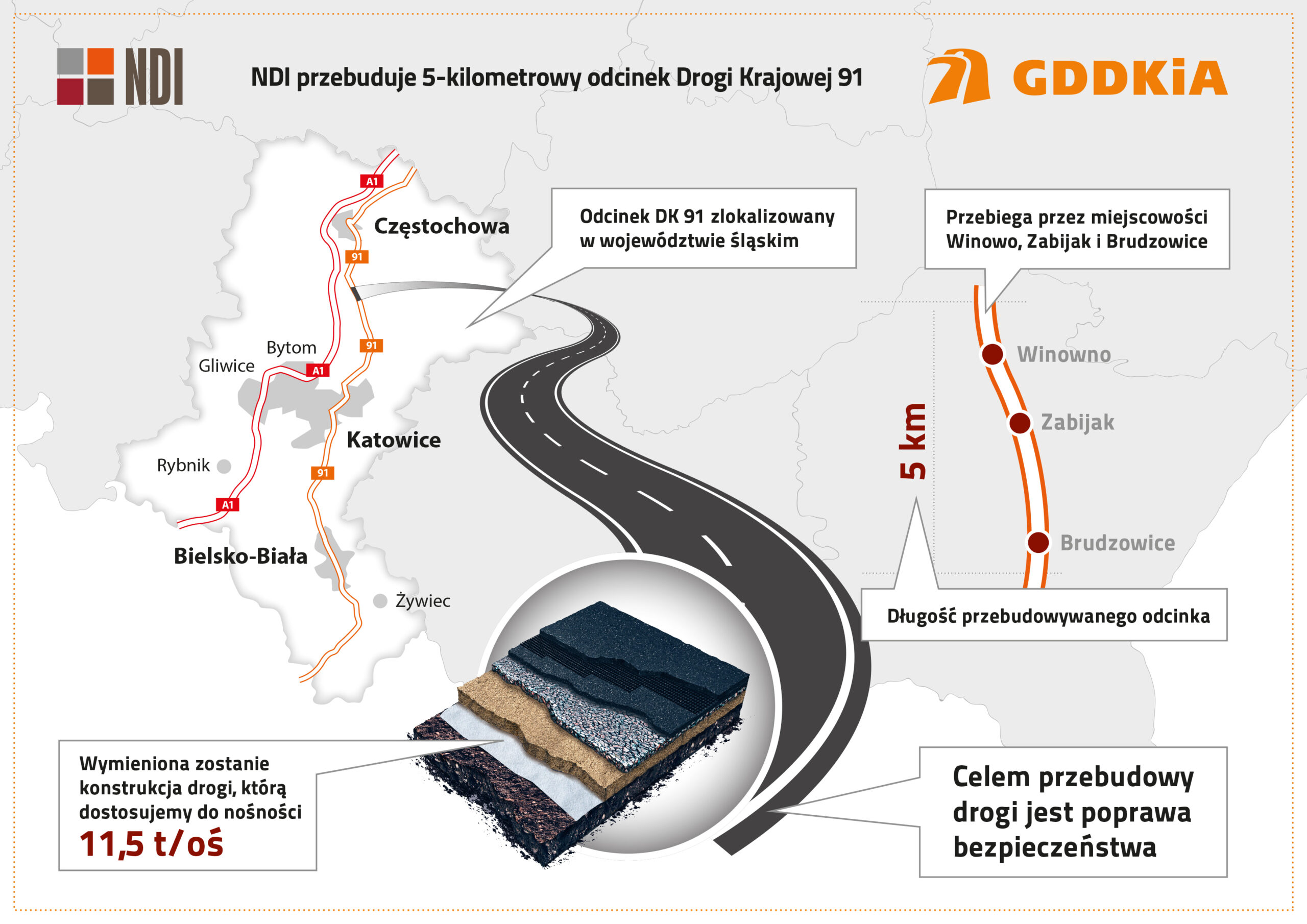 NDI przebuduje 5-kilometrowy odcinek DK91
