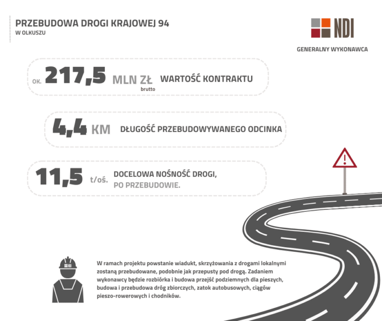 NDI rozbuduje Drogę Krajową nr 94